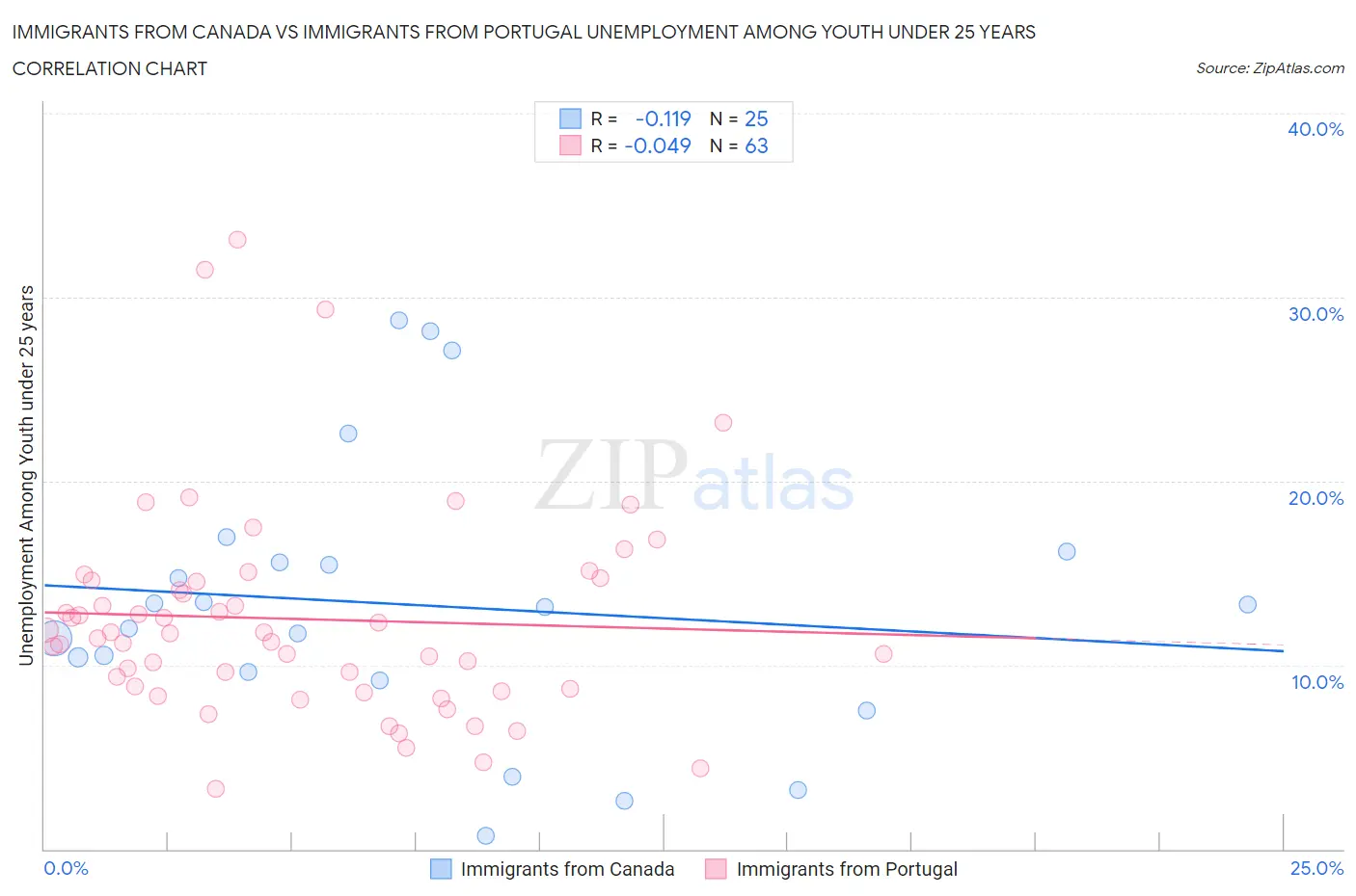 Immigrants from Canada vs Immigrants from Portugal Unemployment Among Youth under 25 years