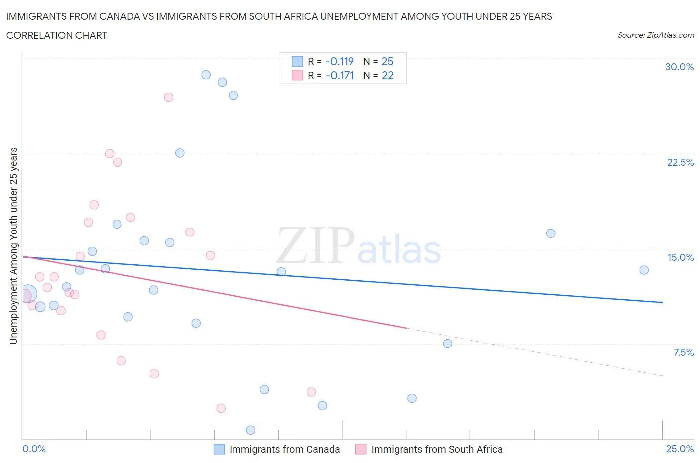 Immigrants from Canada vs Immigrants from South Africa Unemployment Among Youth under 25 years