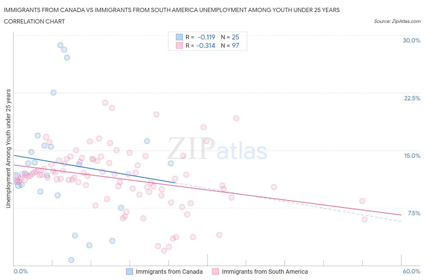 Immigrants from Canada vs Immigrants from South America Unemployment Among Youth under 25 years