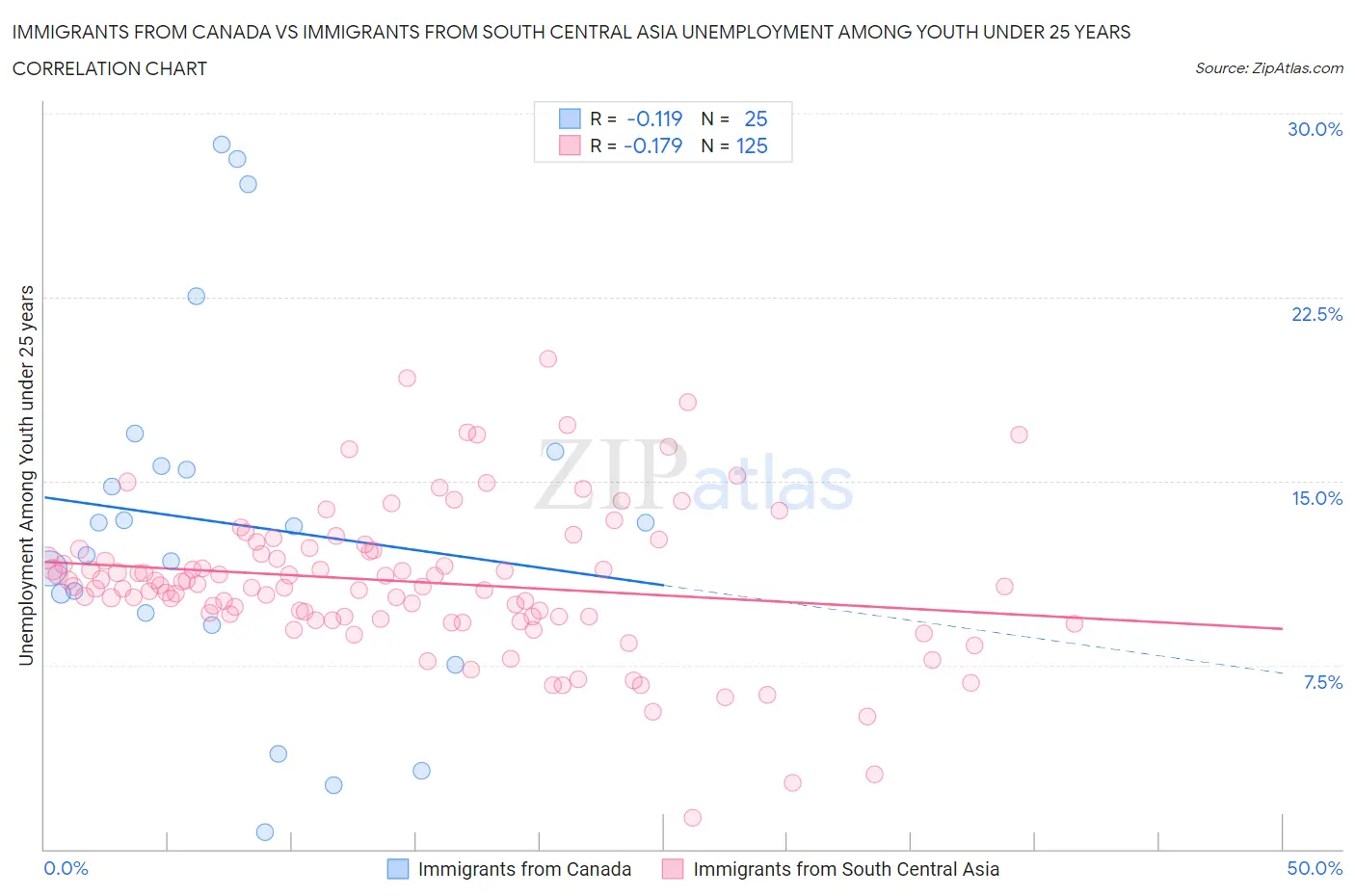 Immigrants from Canada vs Immigrants from South Central Asia Unemployment Among Youth under 25 years