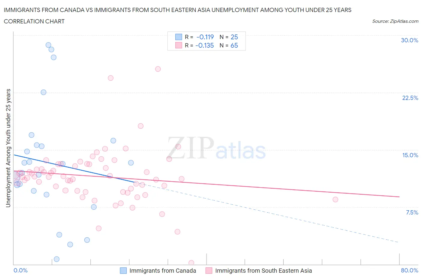 Immigrants from Canada vs Immigrants from South Eastern Asia Unemployment Among Youth under 25 years