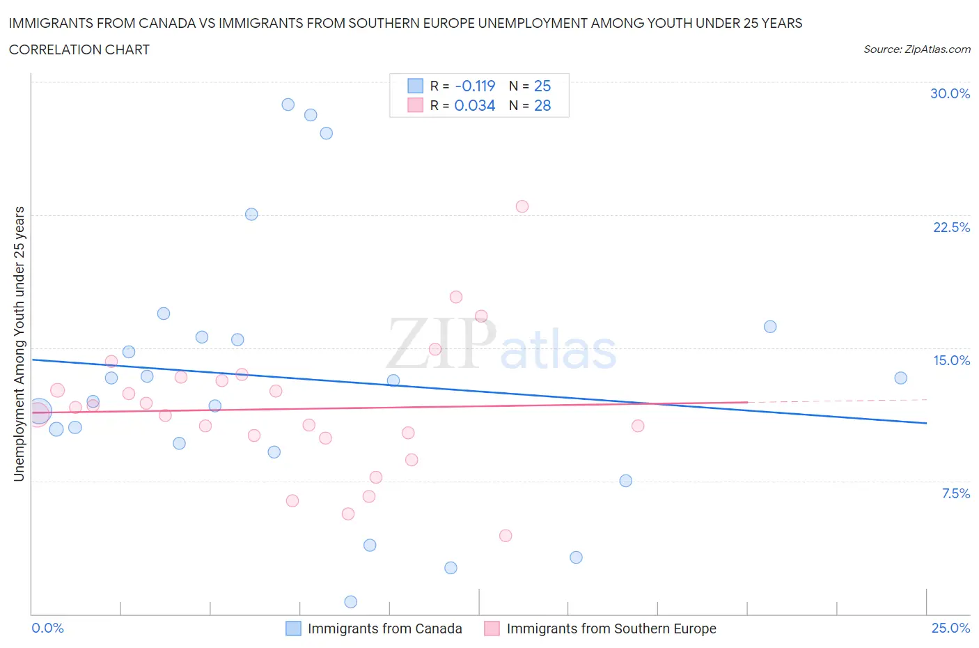Immigrants from Canada vs Immigrants from Southern Europe Unemployment Among Youth under 25 years