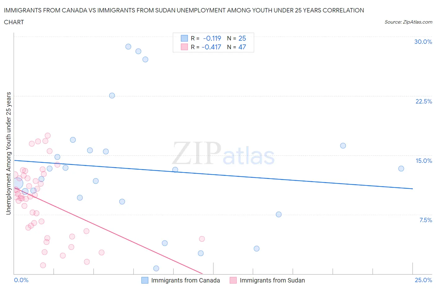 Immigrants from Canada vs Immigrants from Sudan Unemployment Among Youth under 25 years