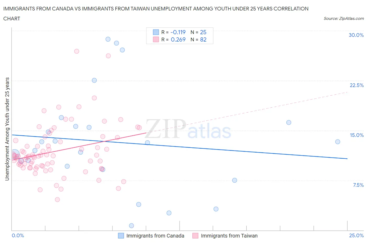 Immigrants from Canada vs Immigrants from Taiwan Unemployment Among Youth under 25 years