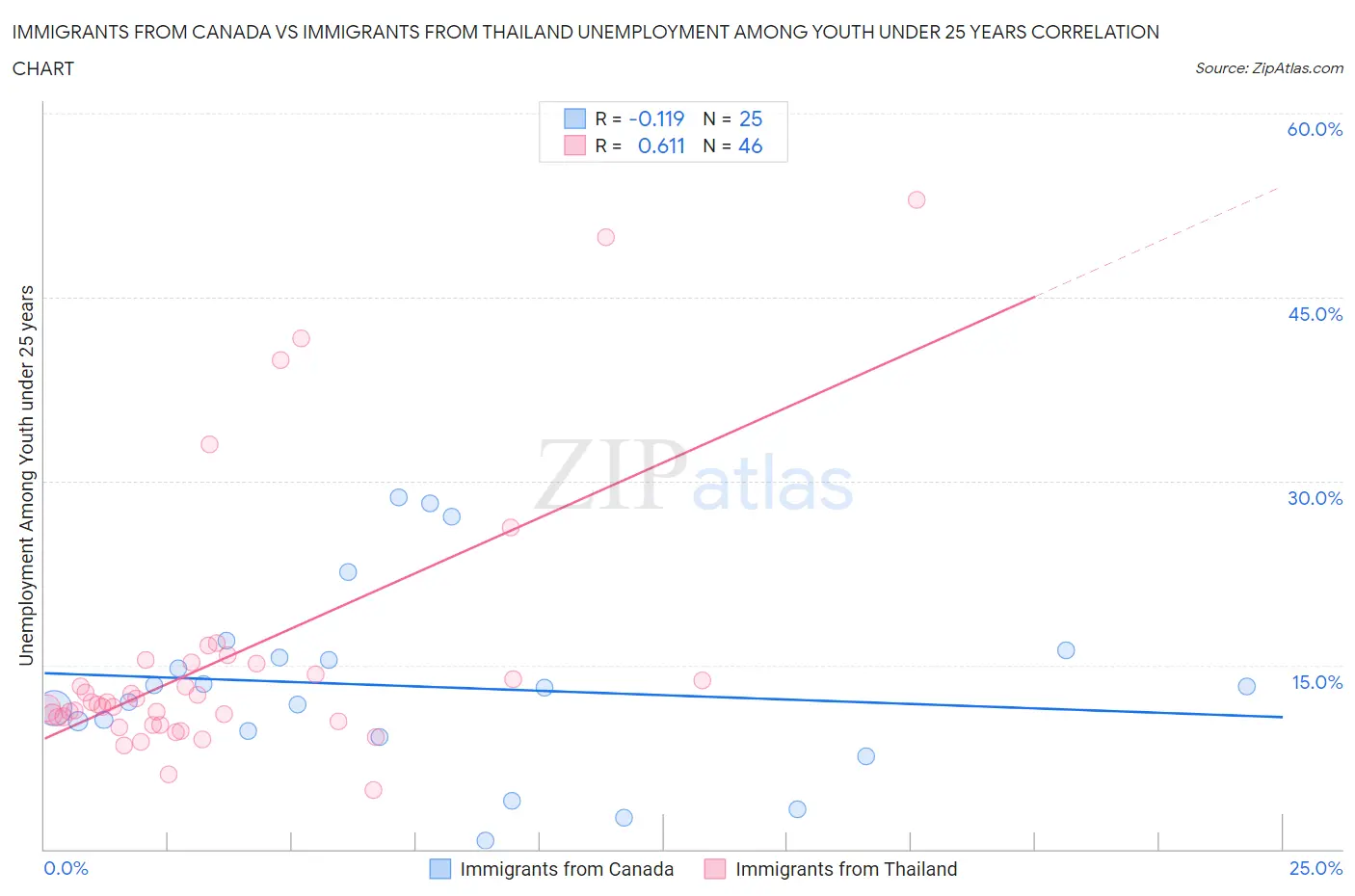 Immigrants from Canada vs Immigrants from Thailand Unemployment Among Youth under 25 years