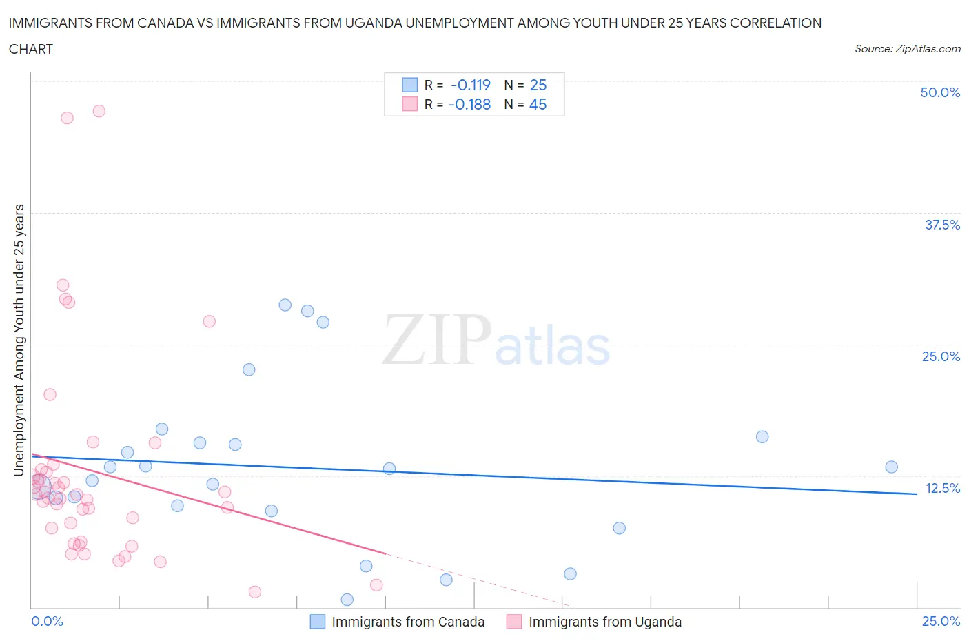 Immigrants from Canada vs Immigrants from Uganda Unemployment Among Youth under 25 years