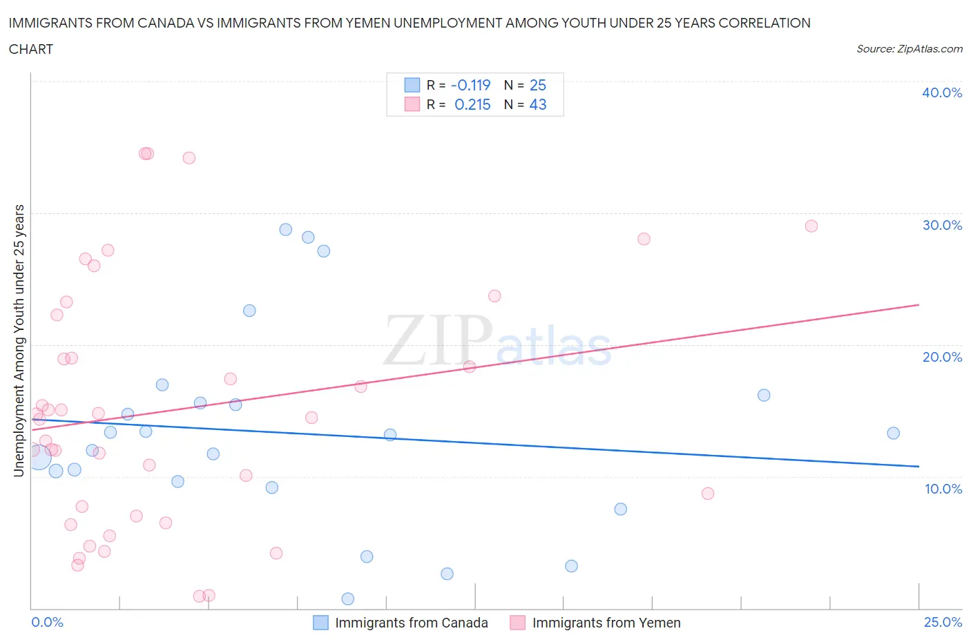 Immigrants from Canada vs Immigrants from Yemen Unemployment Among Youth under 25 years