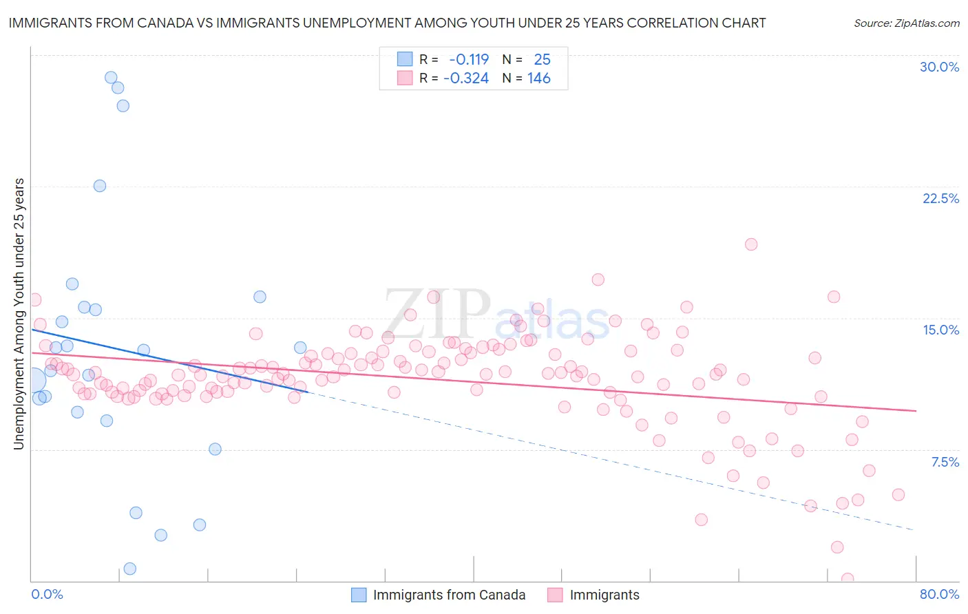 Immigrants from Canada vs Immigrants Unemployment Among Youth under 25 years