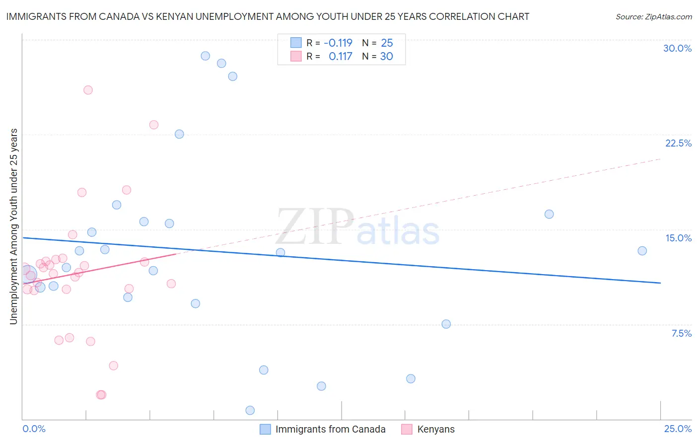 Immigrants from Canada vs Kenyan Unemployment Among Youth under 25 years