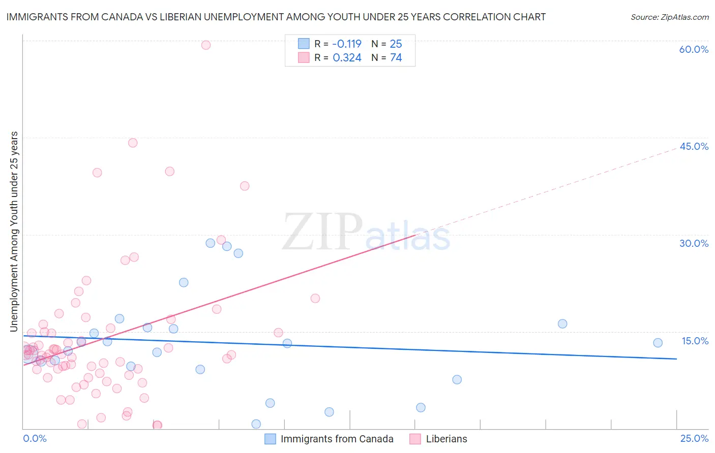 Immigrants from Canada vs Liberian Unemployment Among Youth under 25 years