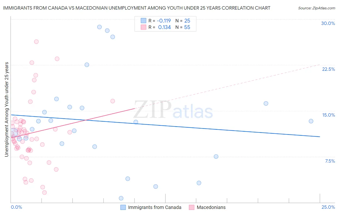 Immigrants from Canada vs Macedonian Unemployment Among Youth under 25 years