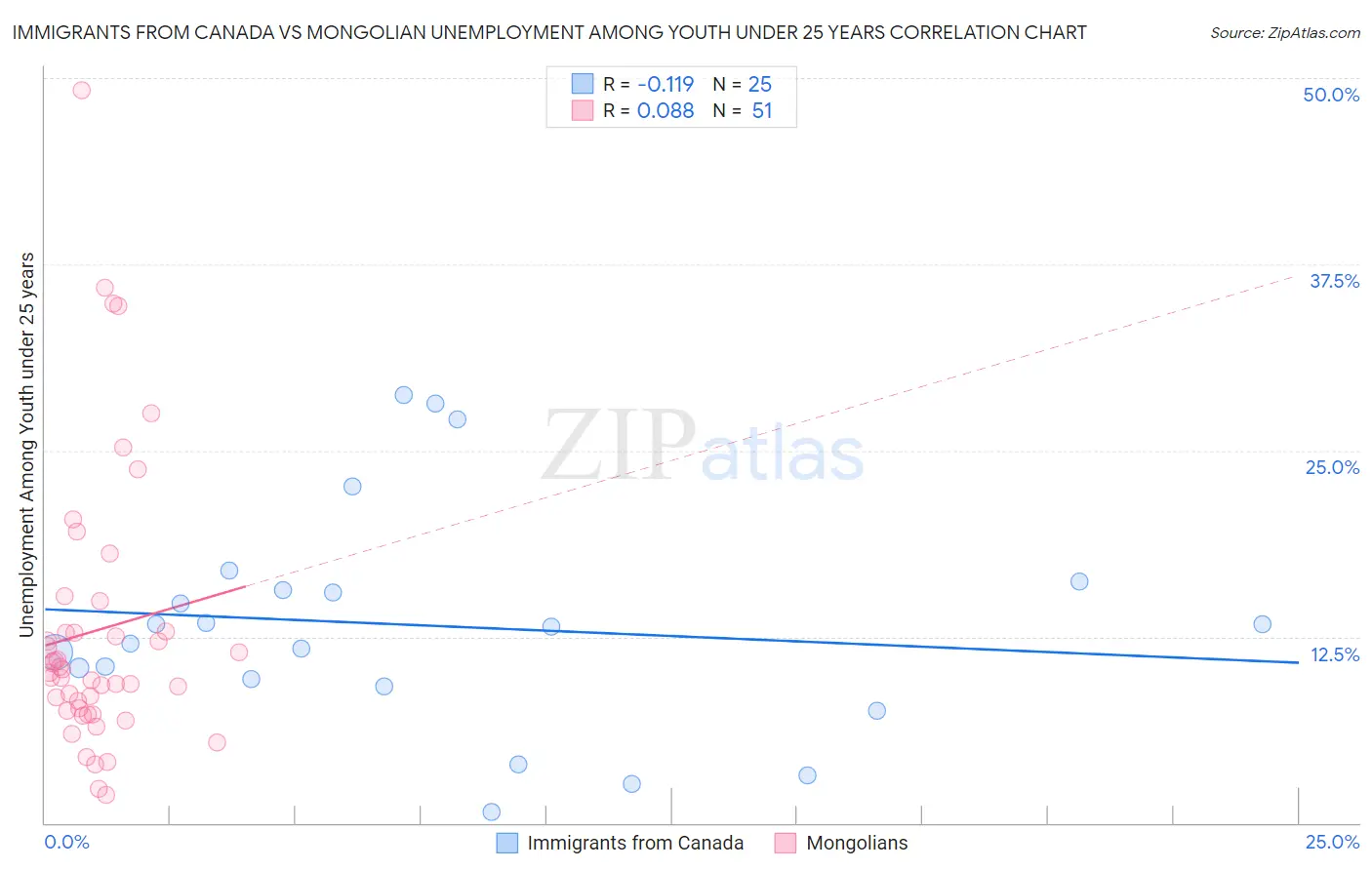 Immigrants from Canada vs Mongolian Unemployment Among Youth under 25 years