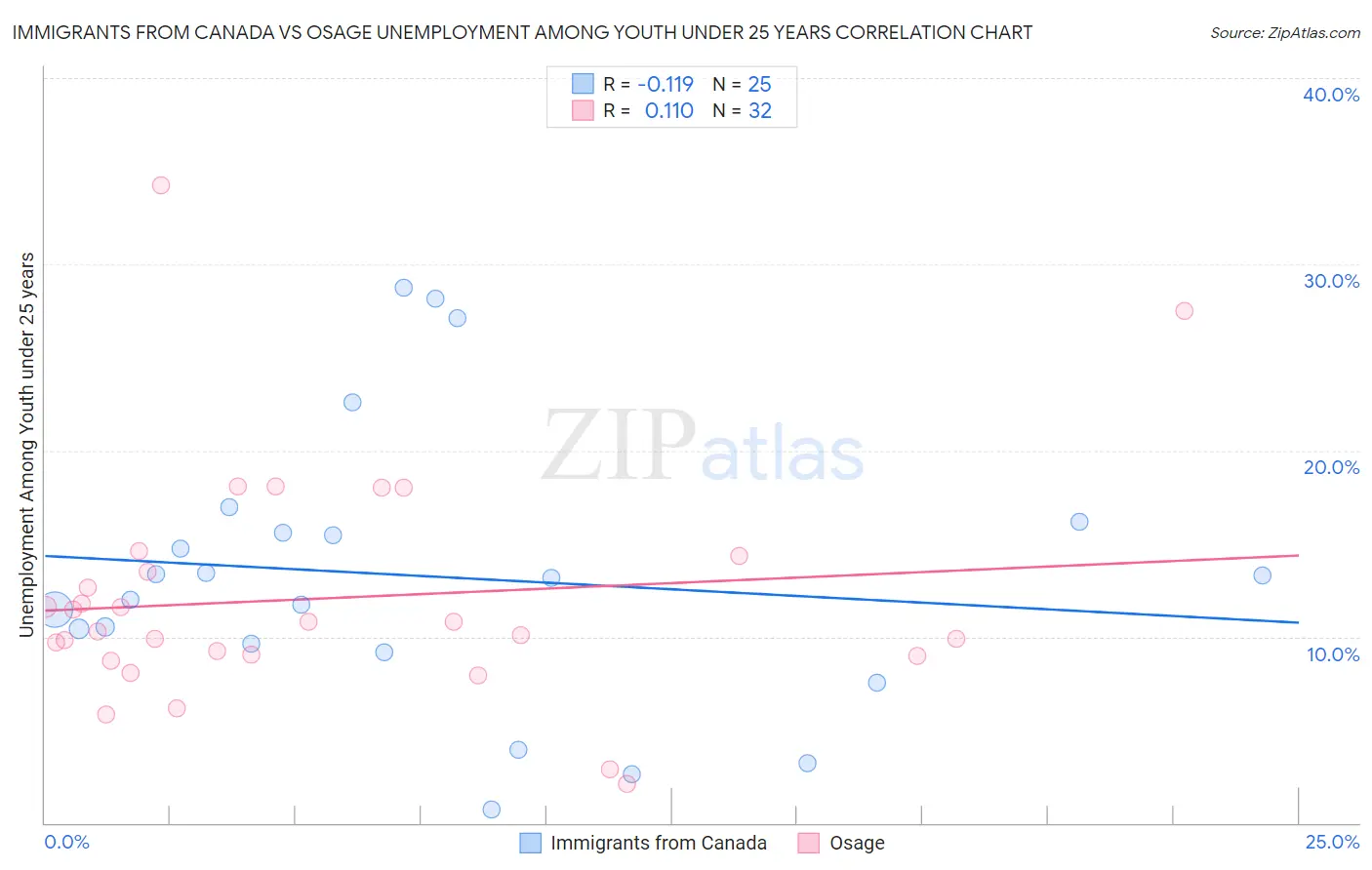 Immigrants from Canada vs Osage Unemployment Among Youth under 25 years