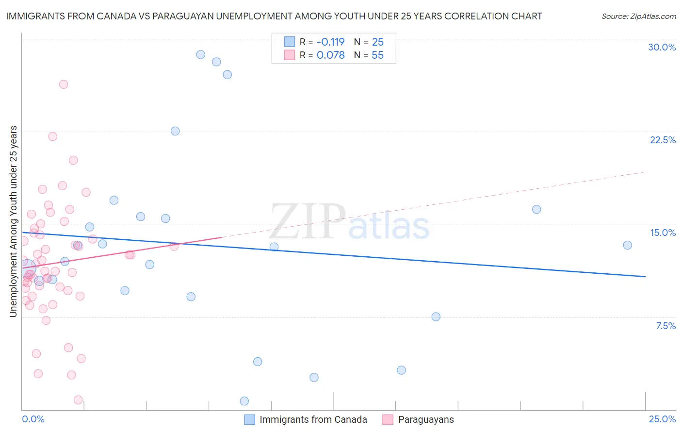 Immigrants from Canada vs Paraguayan Unemployment Among Youth under 25 years