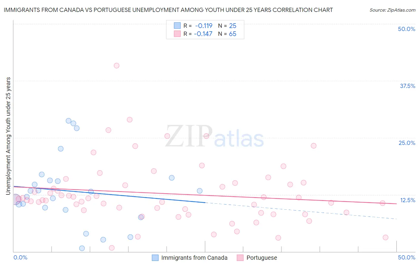 Immigrants from Canada vs Portuguese Unemployment Among Youth under 25 years