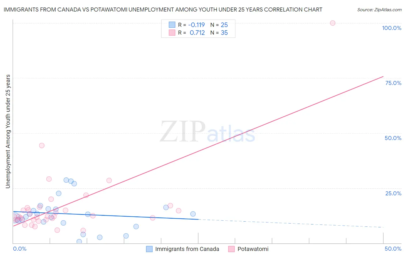 Immigrants from Canada vs Potawatomi Unemployment Among Youth under 25 years