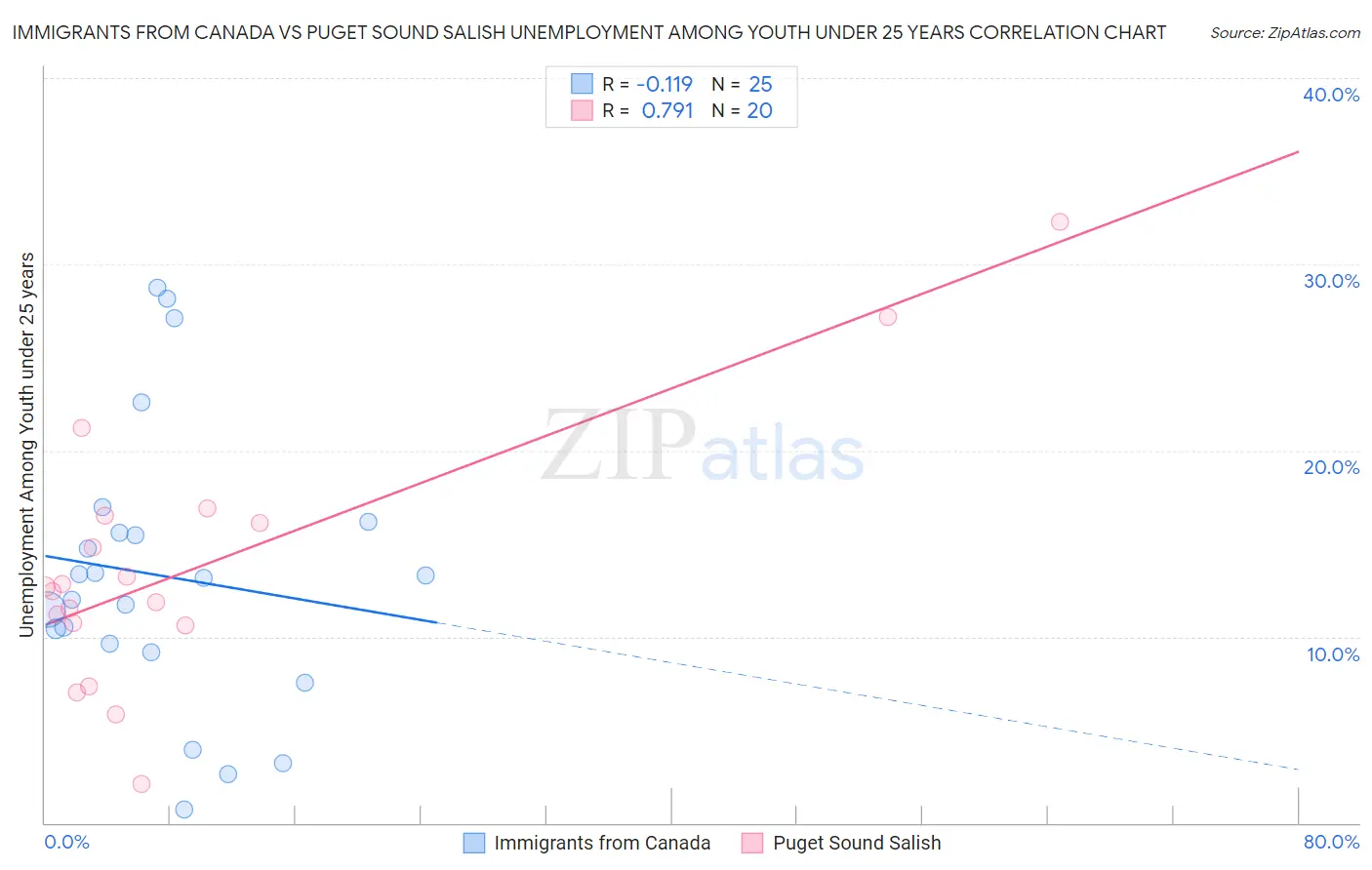 Immigrants from Canada vs Puget Sound Salish Unemployment Among Youth under 25 years