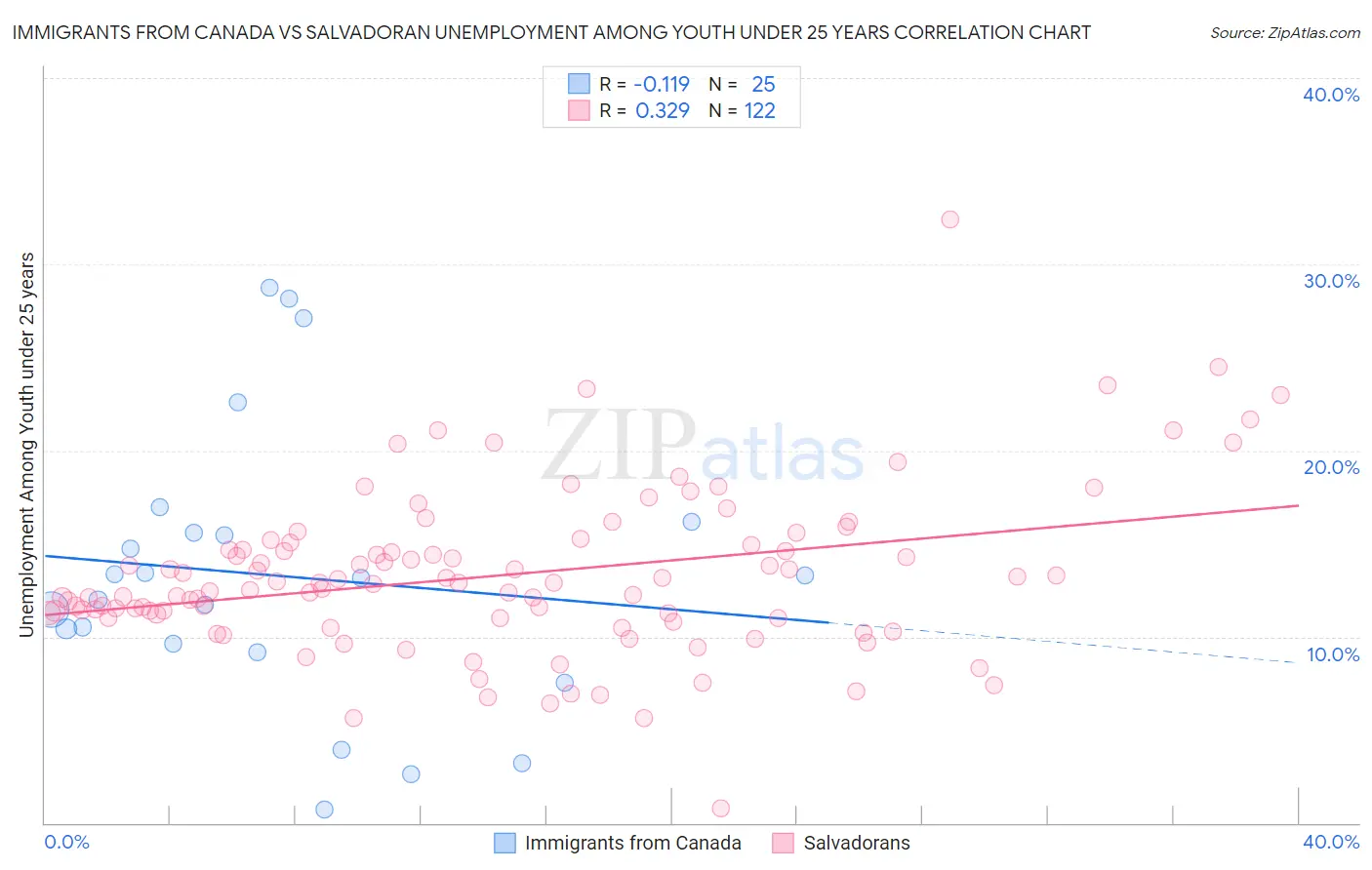 Immigrants from Canada vs Salvadoran Unemployment Among Youth under 25 years