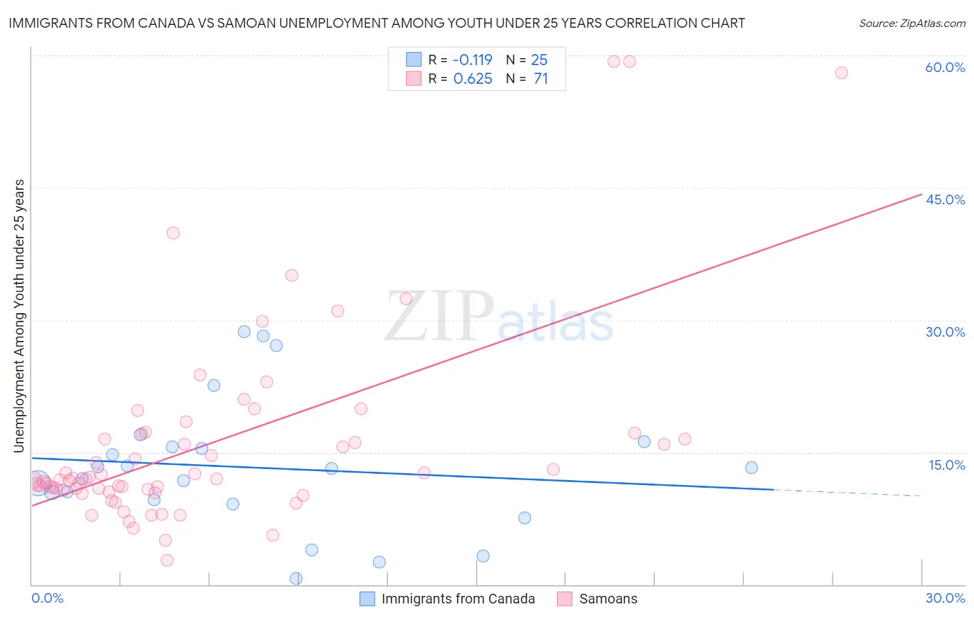 Immigrants from Canada vs Samoan Unemployment Among Youth under 25 years