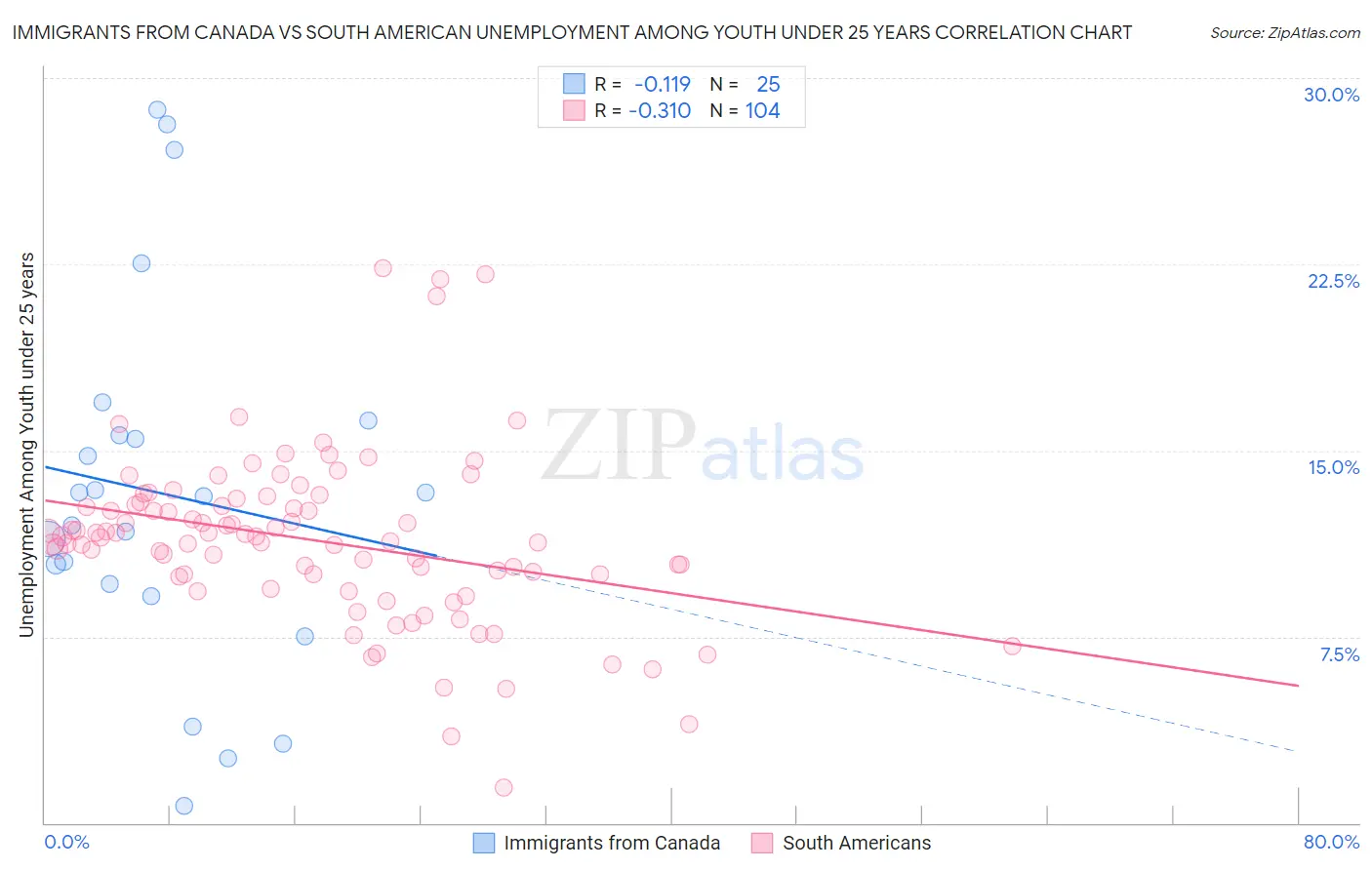 Immigrants from Canada vs South American Unemployment Among Youth under 25 years