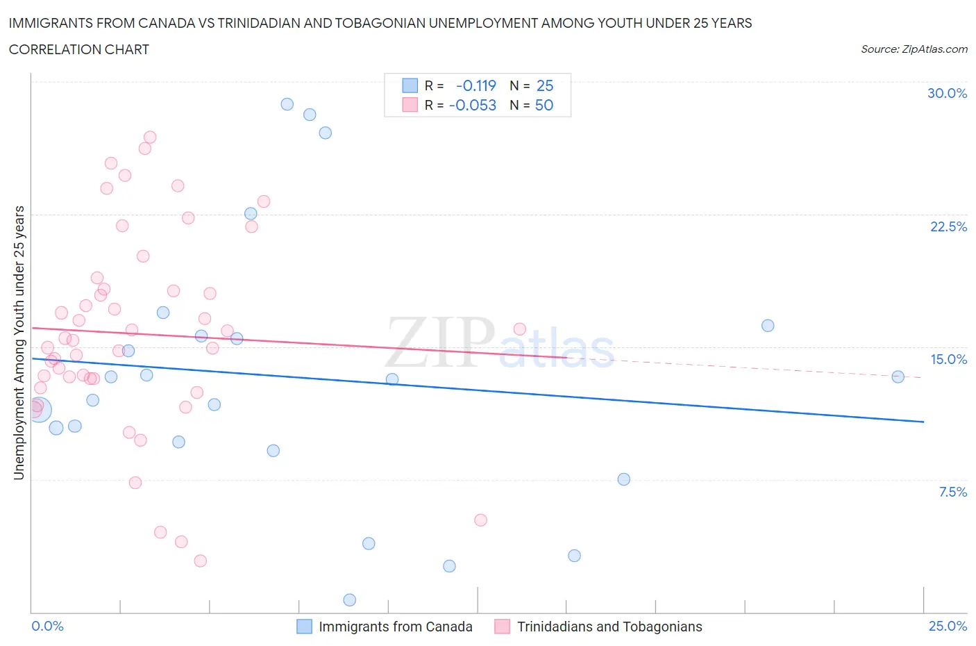Immigrants from Canada vs Trinidadian and Tobagonian Unemployment Among Youth under 25 years