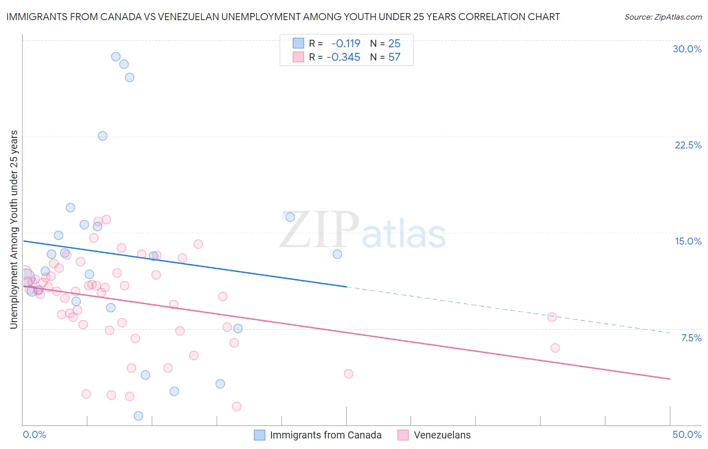 Immigrants from Canada vs Venezuelan Unemployment Among Youth under 25 years