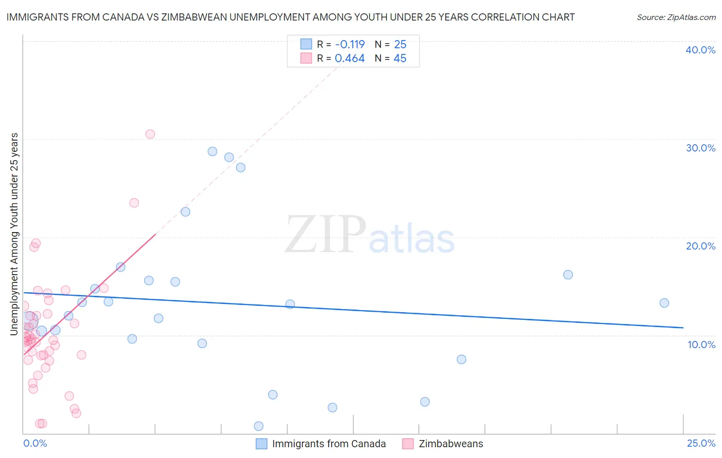 Immigrants from Canada vs Zimbabwean Unemployment Among Youth under 25 years