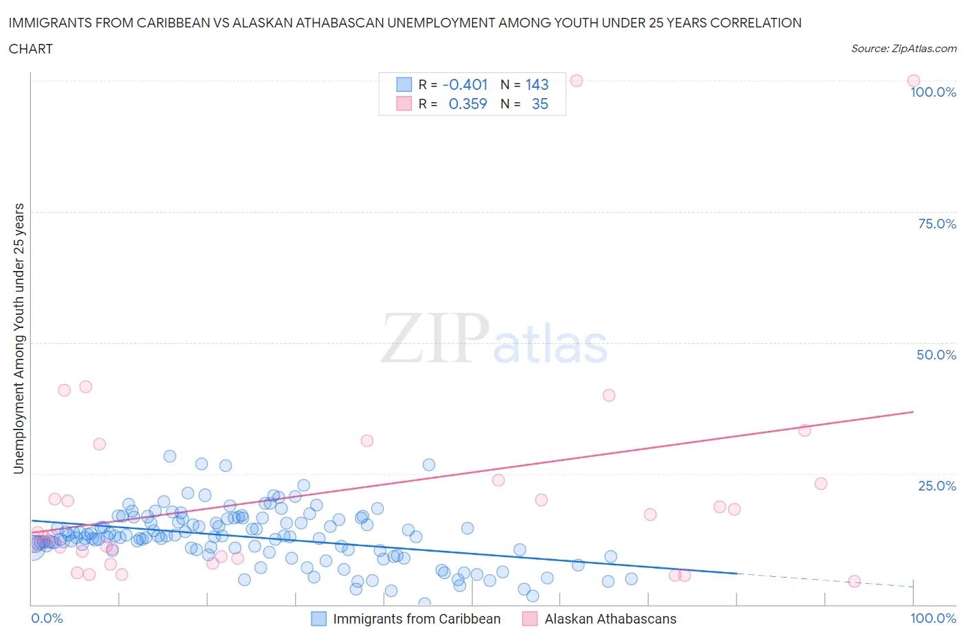 Immigrants from Caribbean vs Alaskan Athabascan Unemployment Among Youth under 25 years