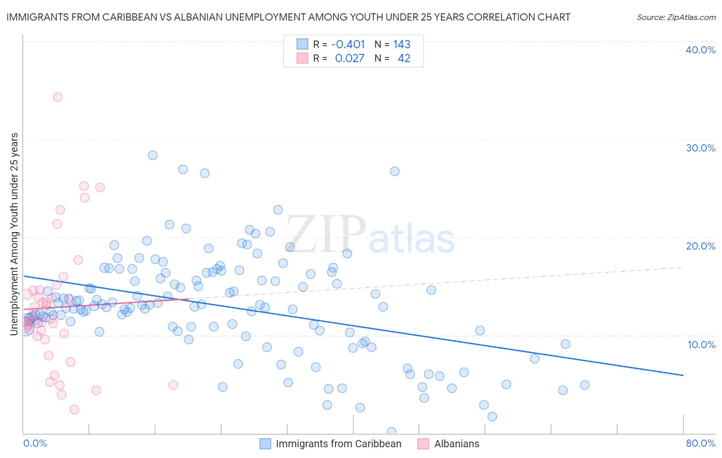 Immigrants from Caribbean vs Albanian Unemployment Among Youth under 25 years