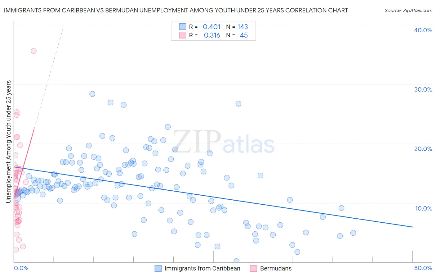 Immigrants from Caribbean vs Bermudan Unemployment Among Youth under 25 years