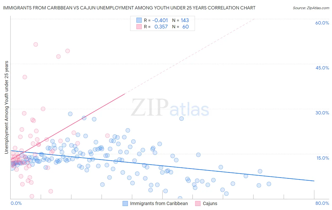 Immigrants from Caribbean vs Cajun Unemployment Among Youth under 25 years