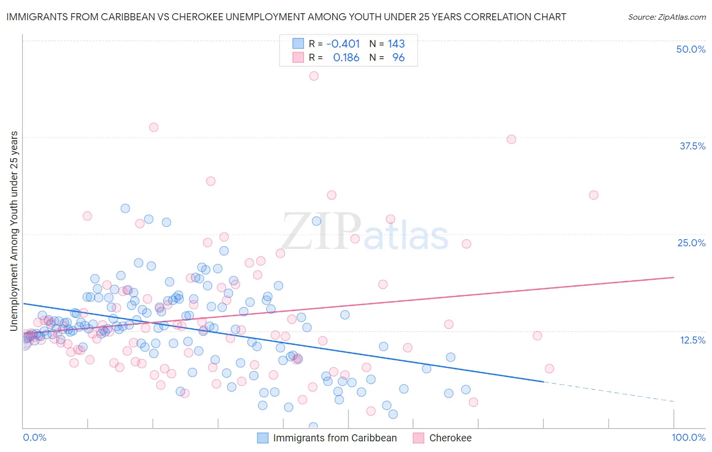 Immigrants from Caribbean vs Cherokee Unemployment Among Youth under 25 years
