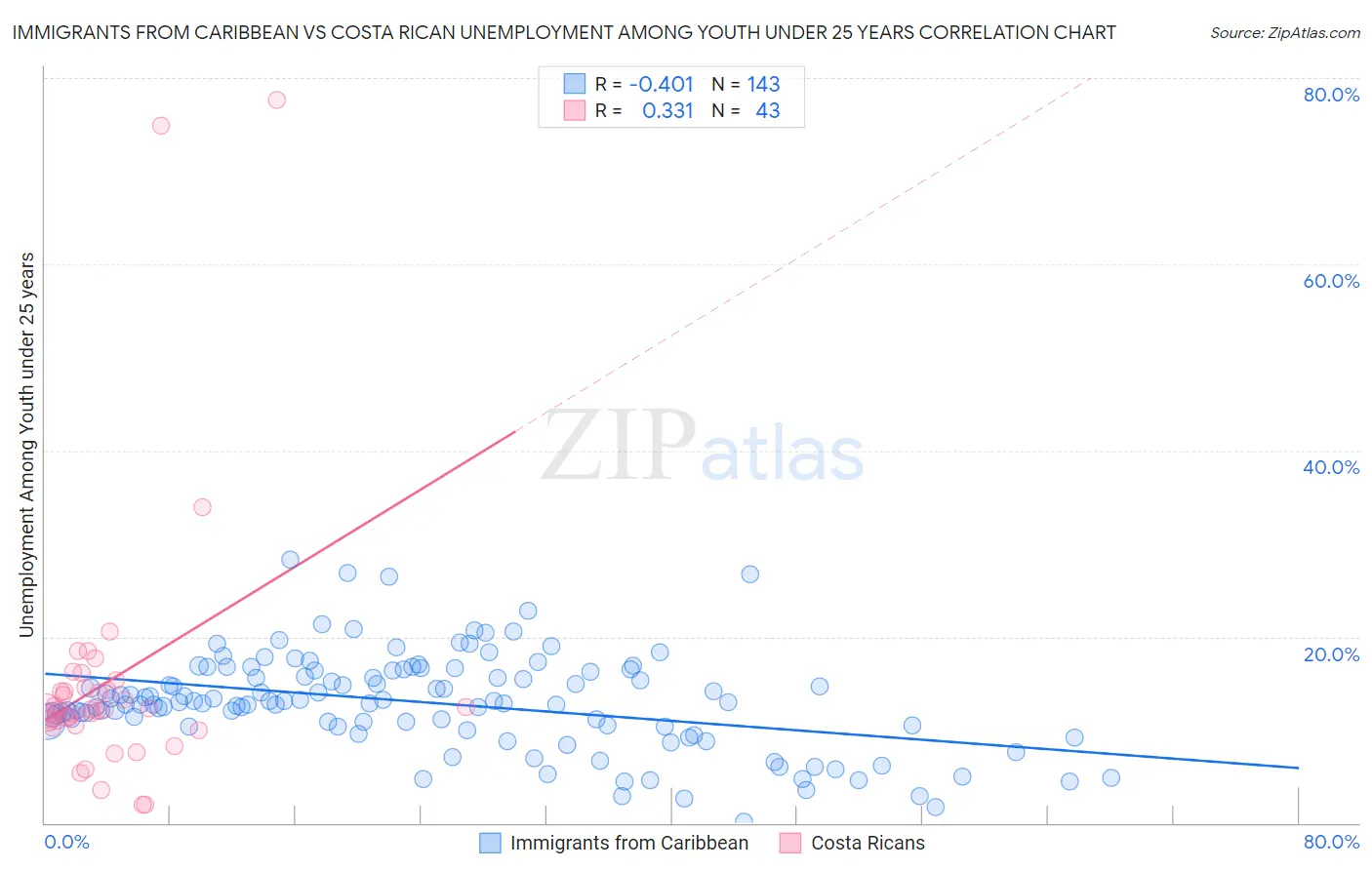 Immigrants from Caribbean vs Costa Rican Unemployment Among Youth under 25 years