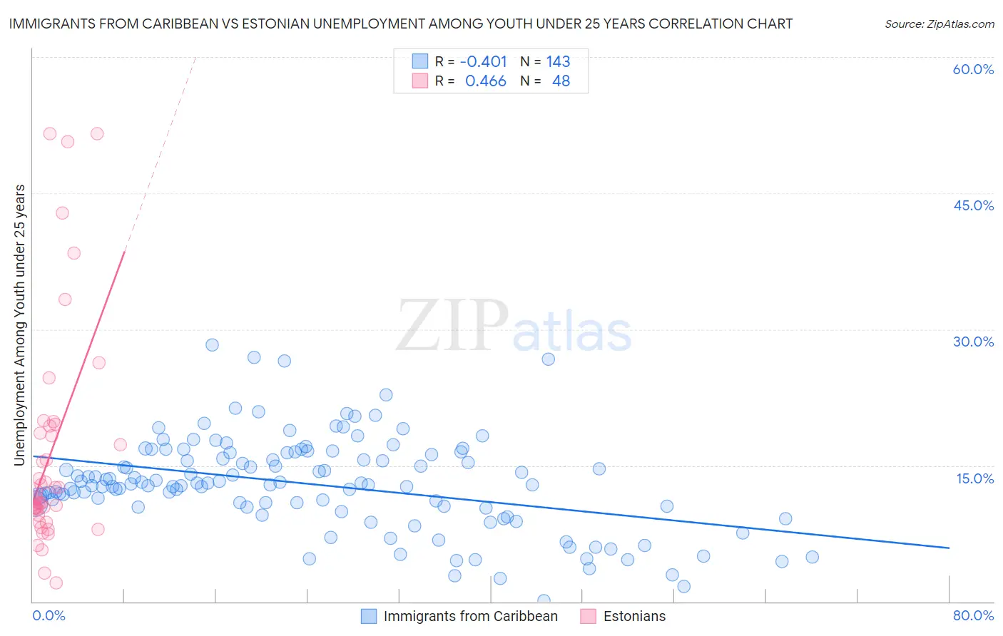 Immigrants from Caribbean vs Estonian Unemployment Among Youth under 25 years