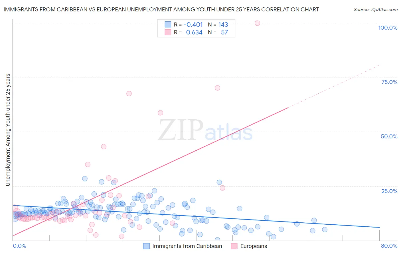 Immigrants from Caribbean vs European Unemployment Among Youth under 25 years