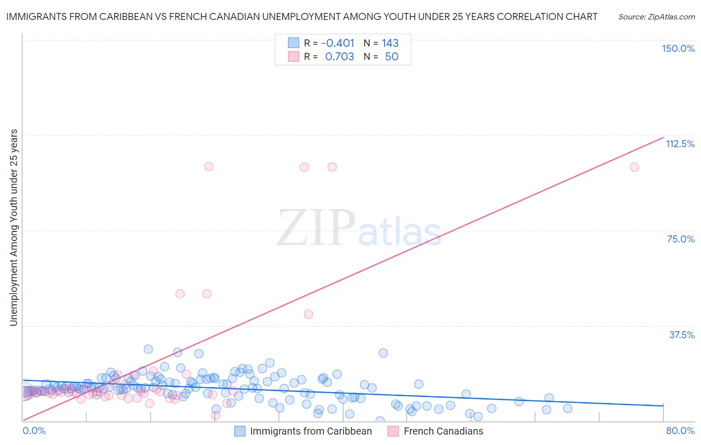 Immigrants from Caribbean vs French Canadian Unemployment Among Youth under 25 years