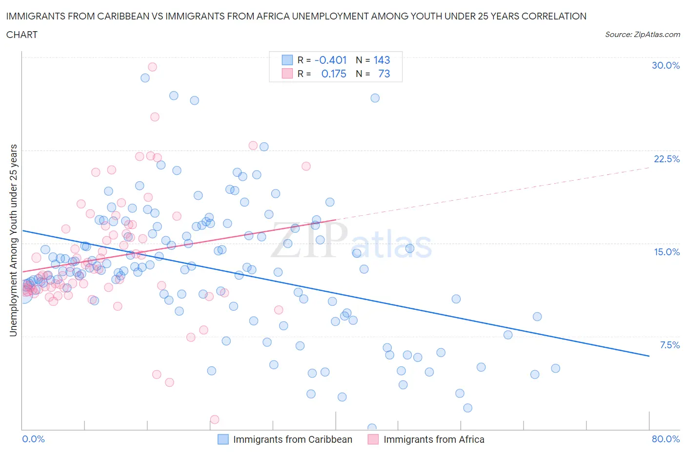 Immigrants from Caribbean vs Immigrants from Africa Unemployment Among Youth under 25 years