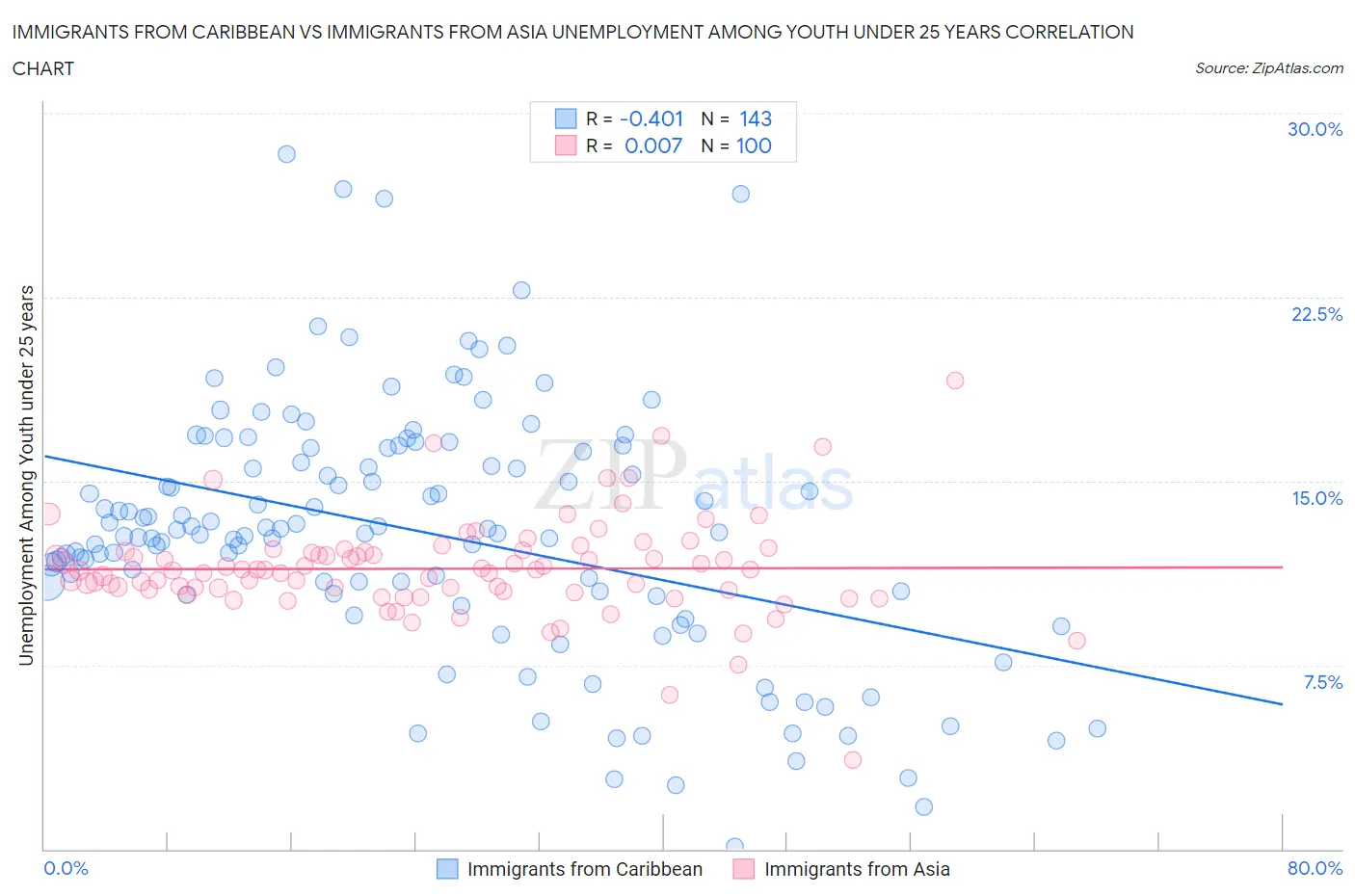 Immigrants from Caribbean vs Immigrants from Asia Unemployment Among Youth under 25 years