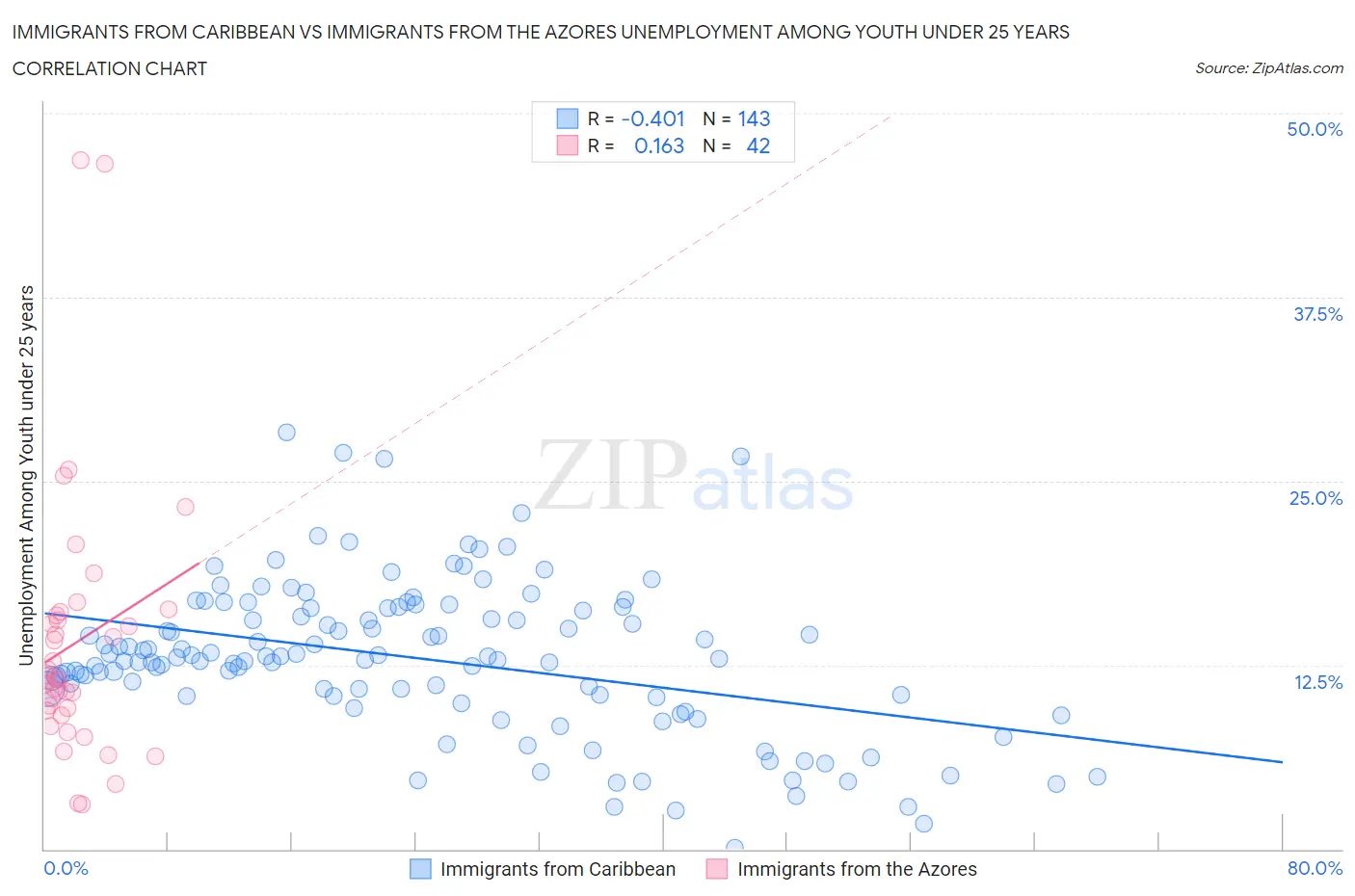 Immigrants from Caribbean vs Immigrants from the Azores Unemployment Among Youth under 25 years