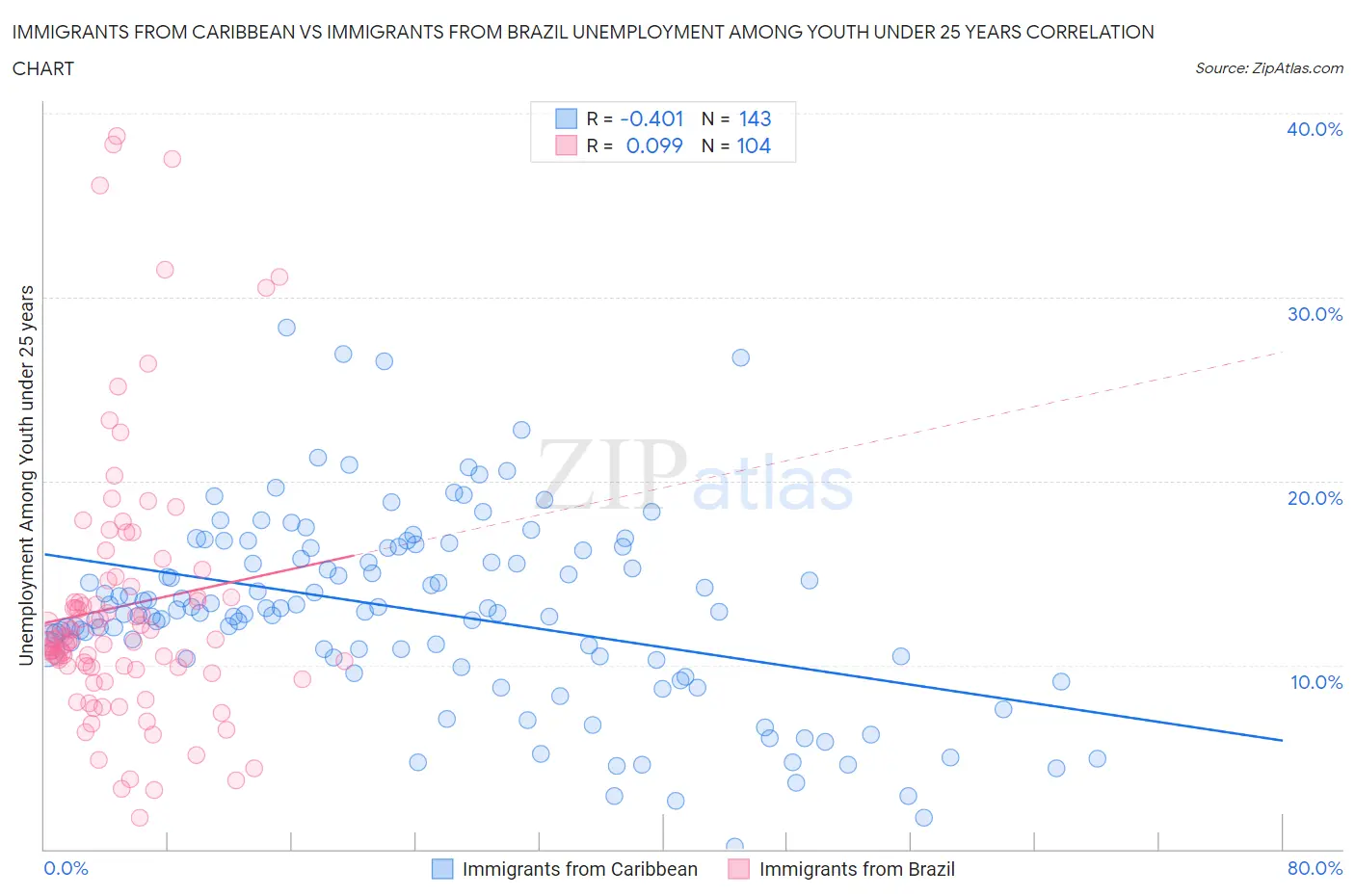 Immigrants from Caribbean vs Immigrants from Brazil Unemployment Among Youth under 25 years