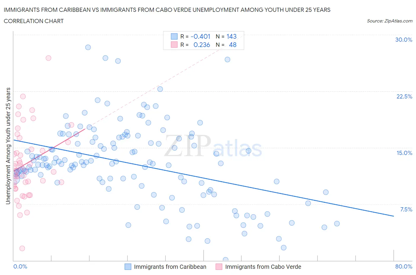 Immigrants from Caribbean vs Immigrants from Cabo Verde Unemployment Among Youth under 25 years