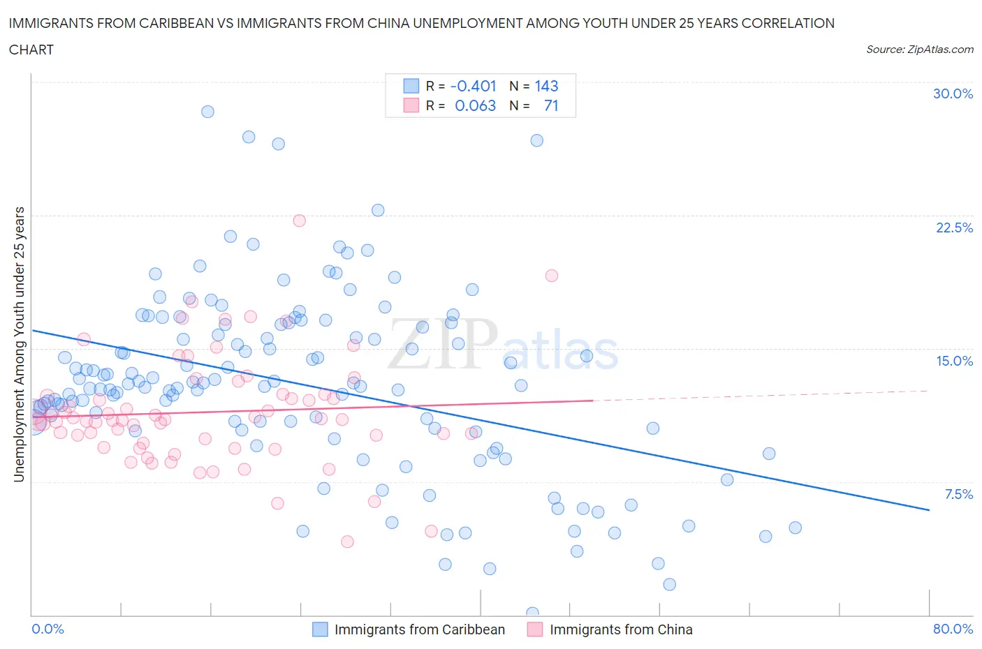 Immigrants from Caribbean vs Immigrants from China Unemployment Among Youth under 25 years