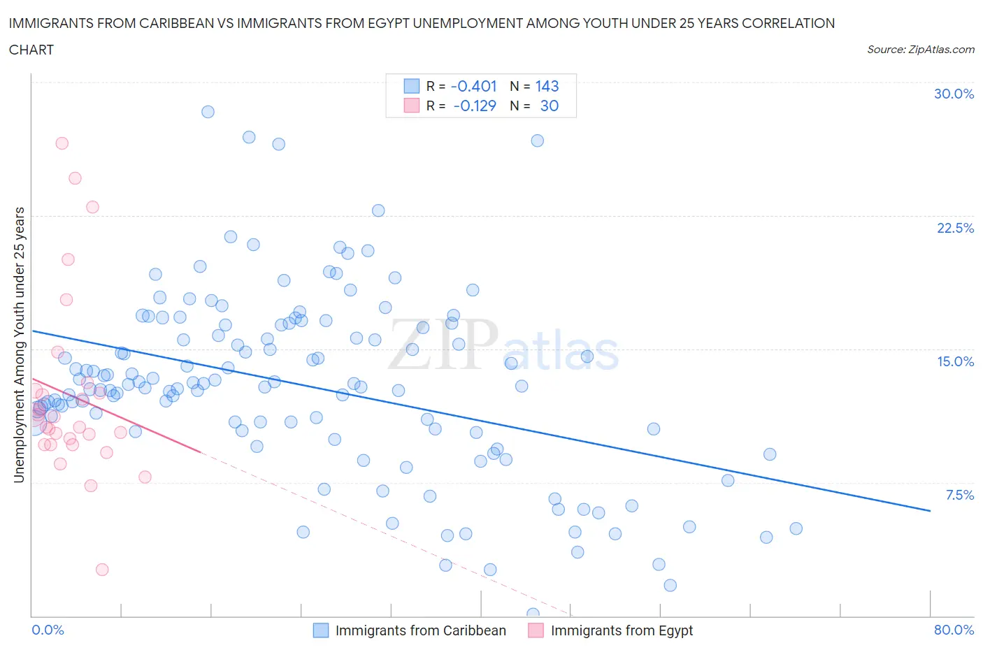 Immigrants from Caribbean vs Immigrants from Egypt Unemployment Among Youth under 25 years