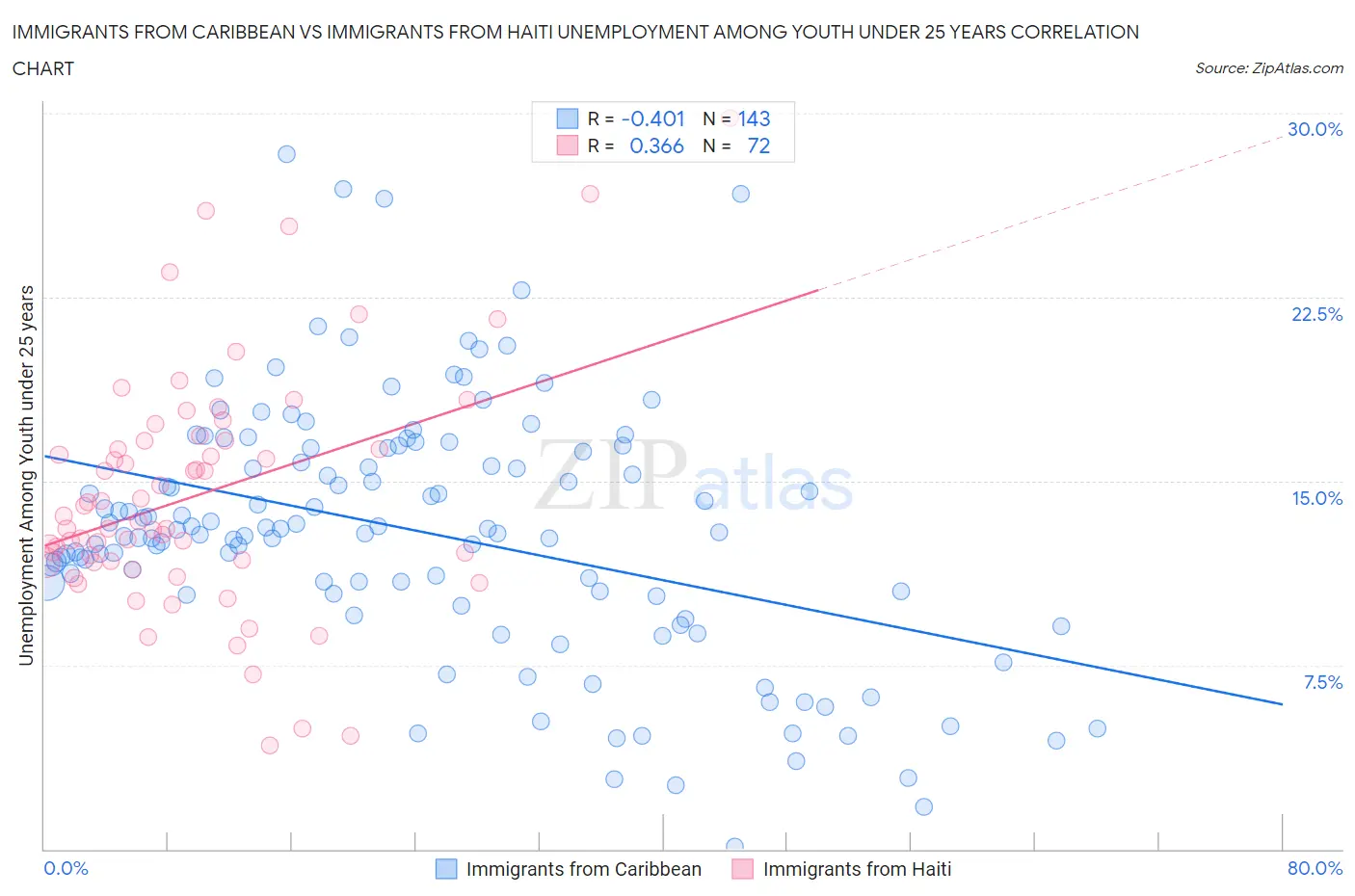 Immigrants from Caribbean vs Immigrants from Haiti Unemployment Among Youth under 25 years