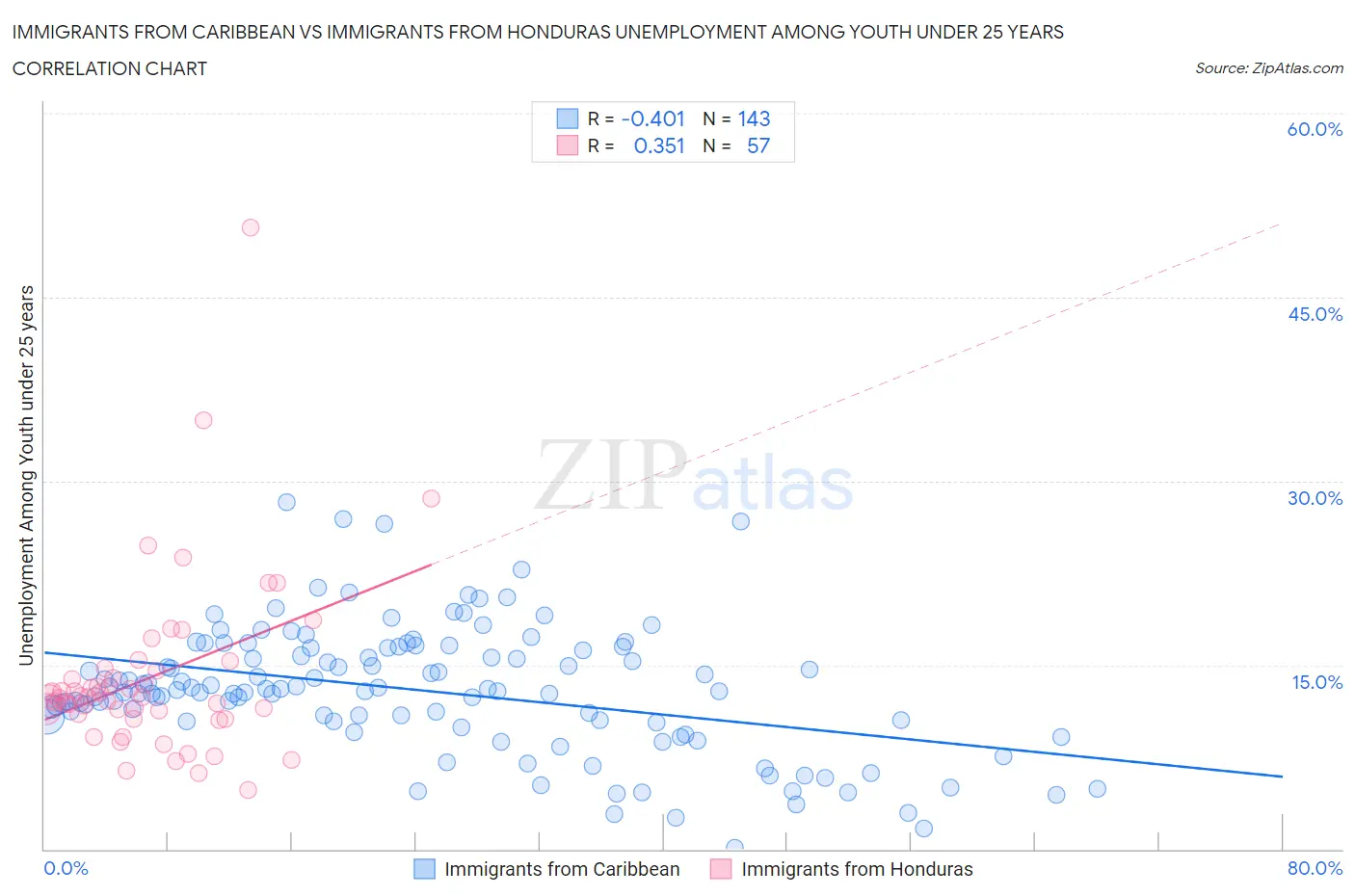 Immigrants from Caribbean vs Immigrants from Honduras Unemployment Among Youth under 25 years