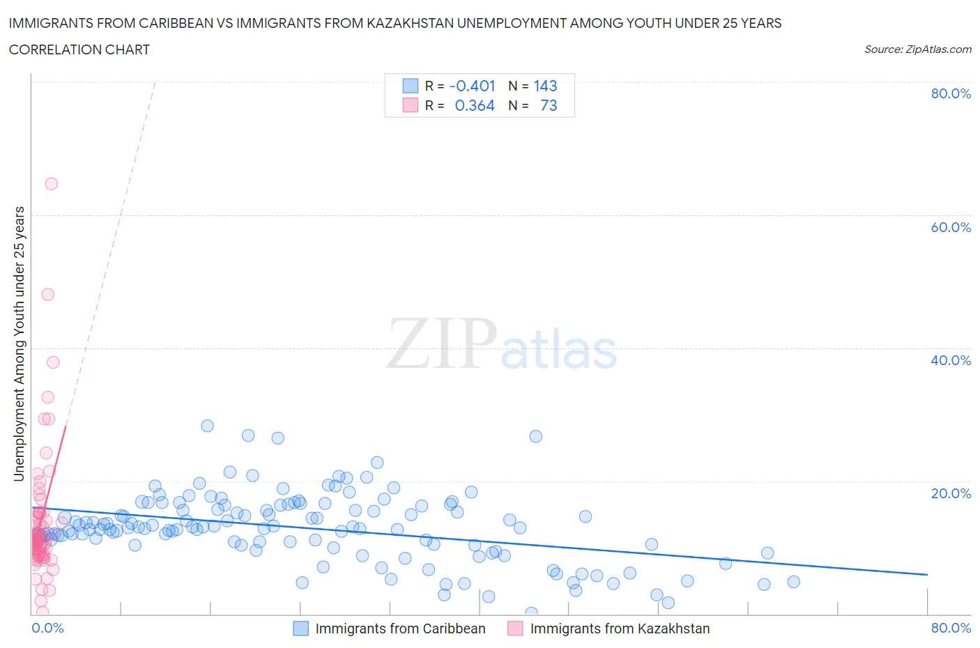 Immigrants from Caribbean vs Immigrants from Kazakhstan Unemployment Among Youth under 25 years