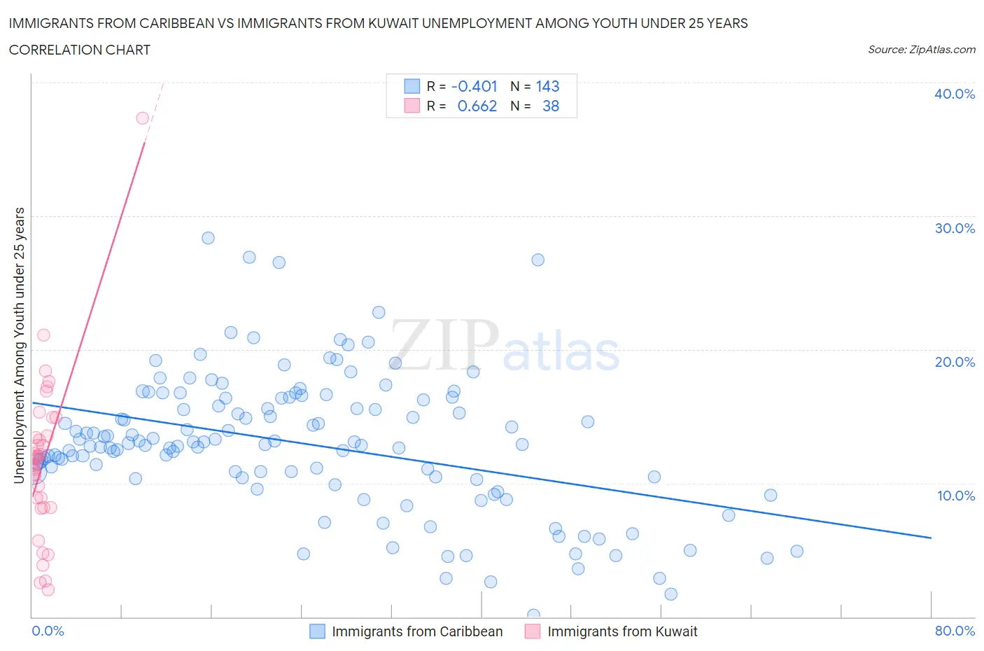 Immigrants from Caribbean vs Immigrants from Kuwait Unemployment Among Youth under 25 years