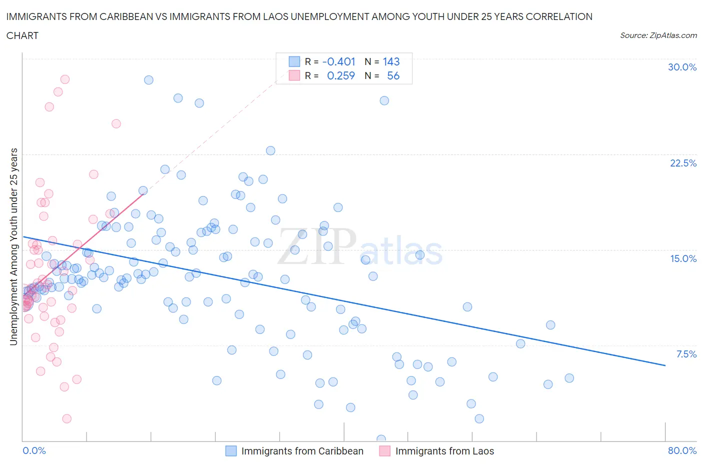 Immigrants from Caribbean vs Immigrants from Laos Unemployment Among Youth under 25 years