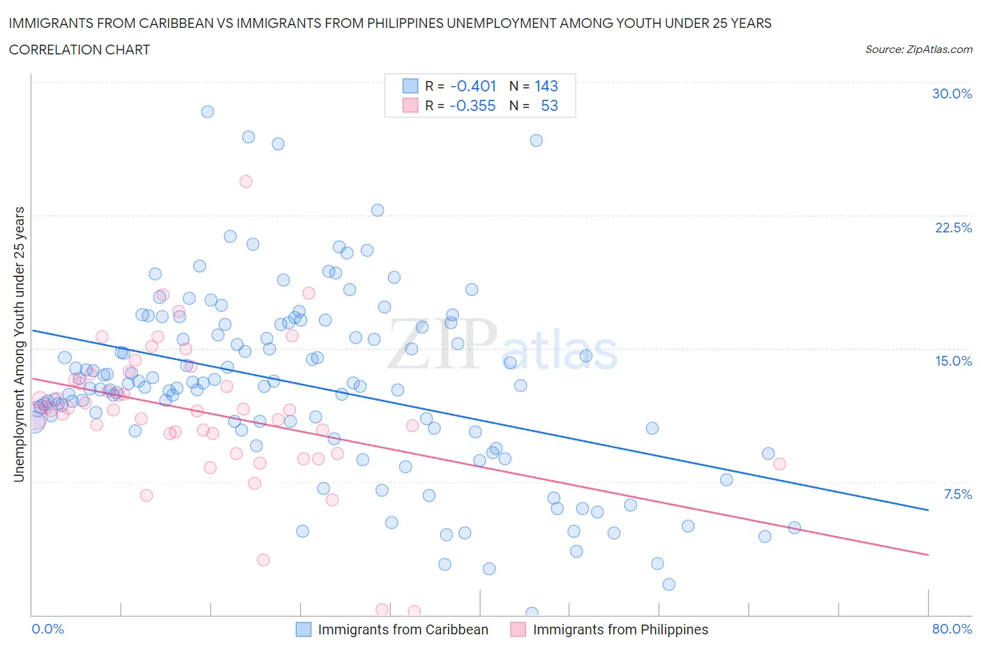 Immigrants from Caribbean vs Immigrants from Philippines Unemployment Among Youth under 25 years