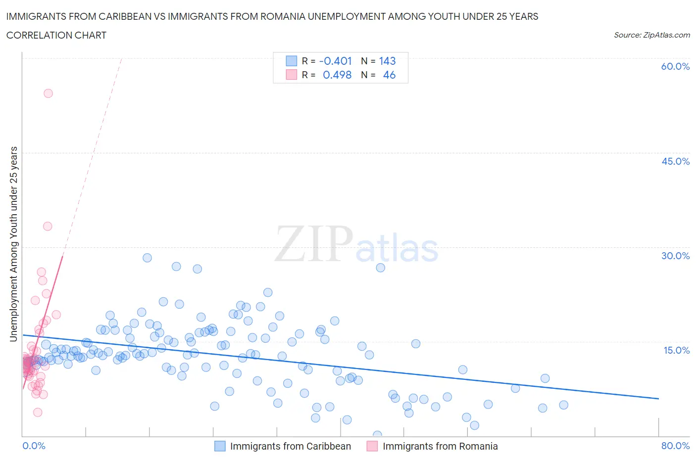 Immigrants from Caribbean vs Immigrants from Romania Unemployment Among Youth under 25 years